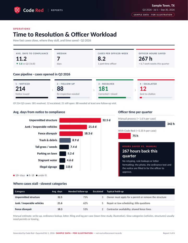 Sample report: Time to Resolution & Officer Workload, with sample data